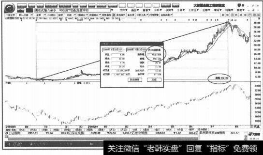 图1-30股价沿均线一路上升