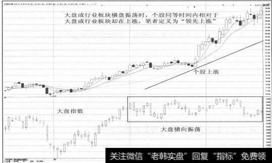 图2-3个股上涨大盘横向振荡