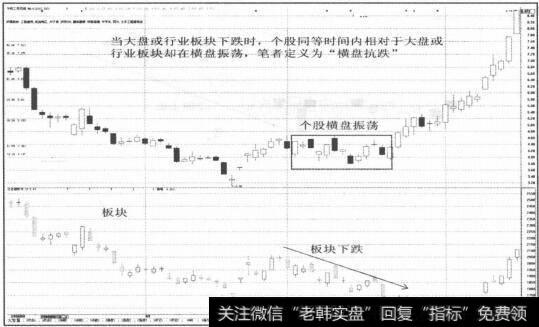 图2-8横盘抗跌，板块下跌