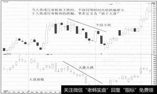 图2-9个股同等时间内的跌幅要小于大盘