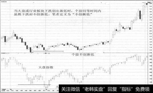 图2-11个股同等时间内虽然下跌却不创新低