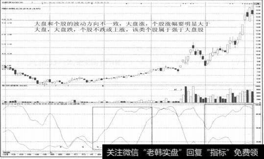 图2-16该类个股属于强于大盘股