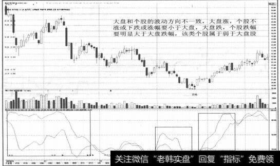 图2-20该类个股属于弱于大盘股