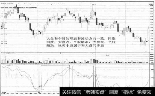 图2-23该类个股属于和大盘同步股