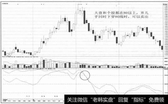 图2-34大盘线和个股线都在80以上