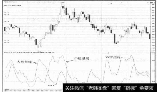 图2-43价量弱于大盘股