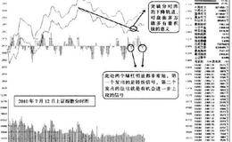 分时图中两个绿柱连续出现微妙缩短信号带来的启迪