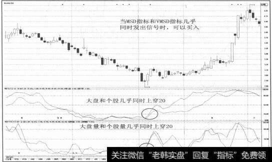 图2-53<a href='/wdylmj/244964.html'>大盘和个股</a>几乎同时上穿20线