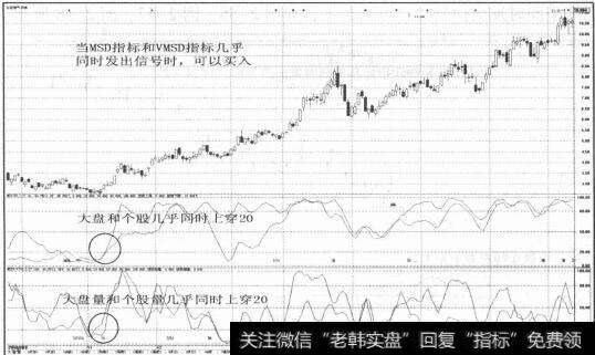 图2-54大盘量和个股量几乎同时上穿20线