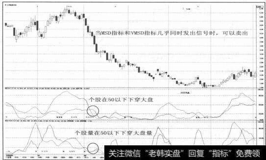 图2-66 MSD个股线在50以下下穿MSD大盘线