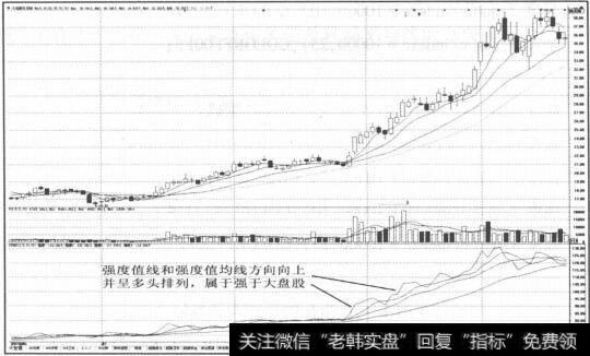 图2-72强度值线和强度值<a href='/dxmmjq/24577.html'>均线方向</a>向上