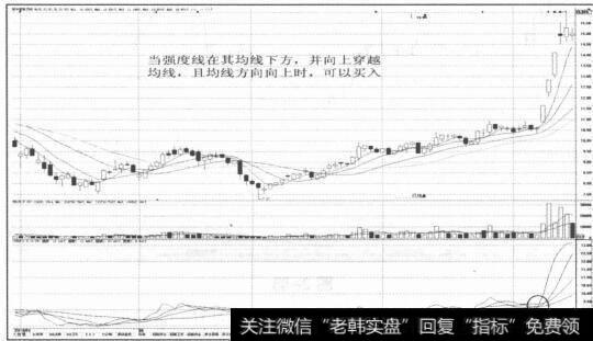 图2-81强度线在均线下方