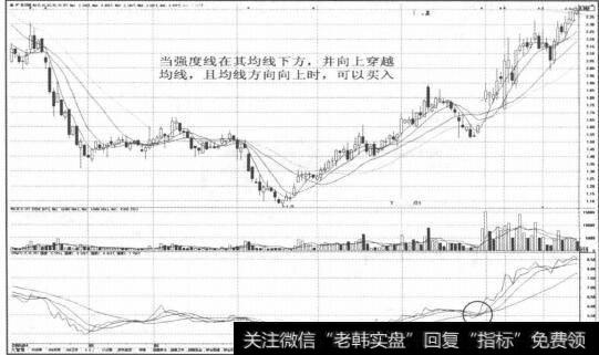 图2-83强度线向上穿越均线