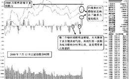 分时图中面对盘中的反弹要多一分冷静