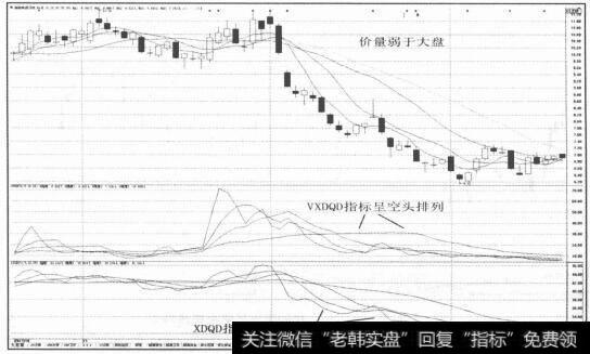 图2-99价量弱于大盘股指标呈空头排列