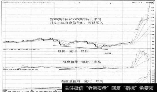 图2-106XDQD指标和VXDQD指标几乎同时发出底背离信号