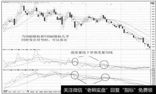 图2-110向下穿越强度值的简单移动平均线