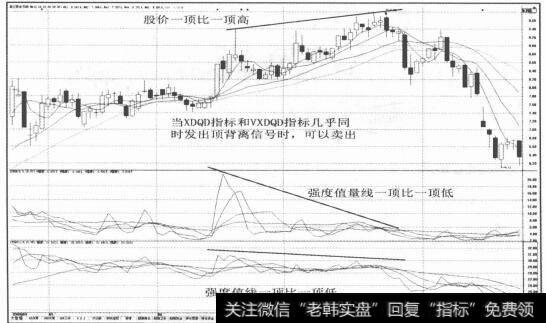 图2-112XDQD指标和VXDQD指标几乎同时发出顶背离信号