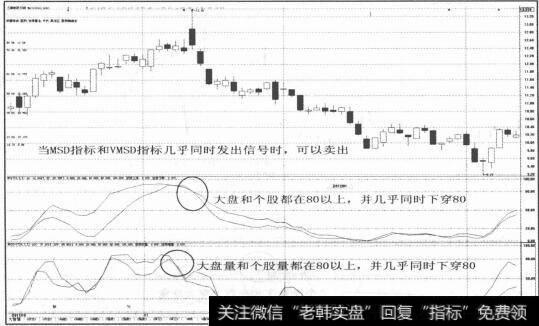 图2-64VMSD大盘成交量线和VMSD<a href='/gswdhl/220513.html'>个股成交量</a>线