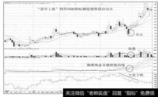 图2-117强度线金叉强度值均线