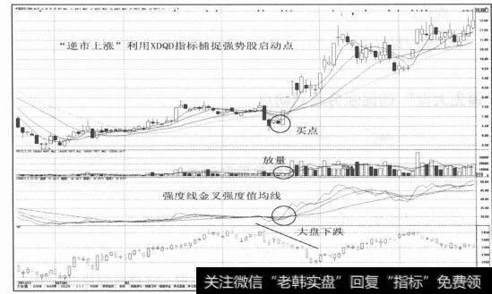 图2-118强度线金叉强度值均线