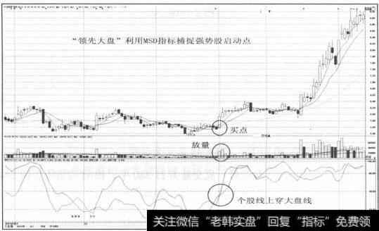 图2-120个股线金叉大盘线