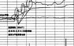 分时图中两种极易涨停的波形