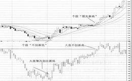 上升趋势中强于大盘形态中捕捉龙头股解析