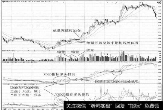 图3-2缩量回调至短中期均线处