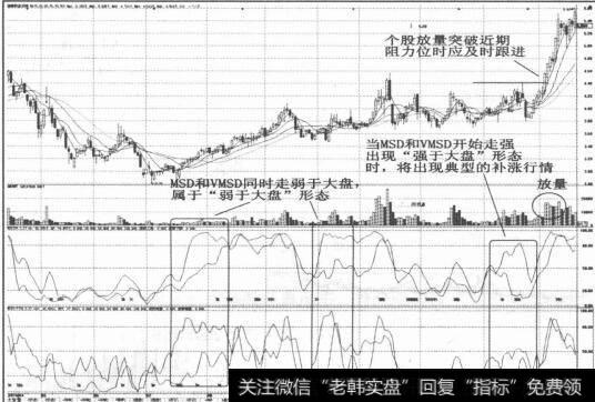 图3-5MSD和VMSD同时开始走强