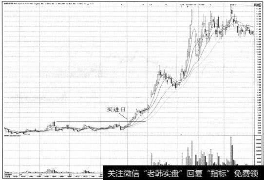 图3-7个股呈现明显的强势股经典形态