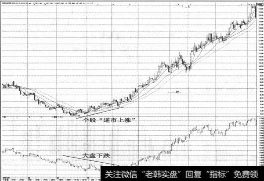 图3-10中短期均线低吸买进