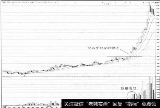 图3-18出现典型的补涨行情