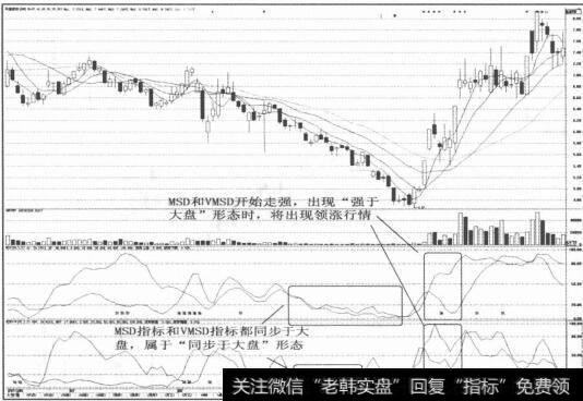 图3-20沿着中短期均线低吸买进