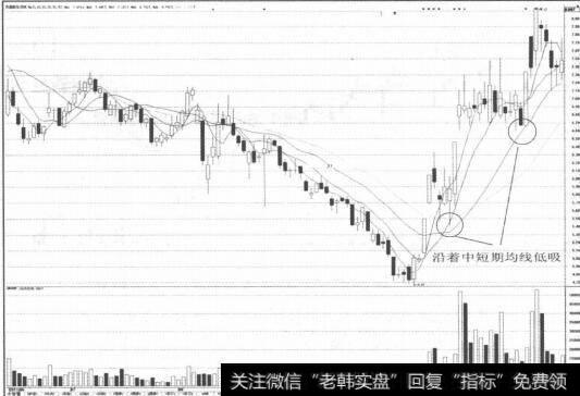 图3-22 出现“强于大盘”形态时