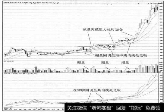 图3-30放量突破阻力位时加仓