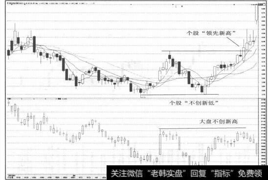 图3-33低吸或突破后加仓买进