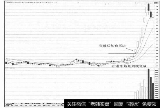 图3-34出现“强于大盘”形态