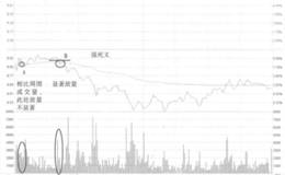 丰原生化强死叉卖出走势看盘和操盘