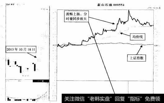 泰山石油(000554)2013年10月18日分时图