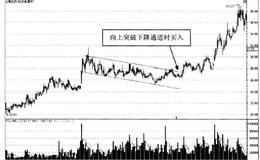 趋势线中的卖出信号：卖点1向下跌破短期上升趋势线