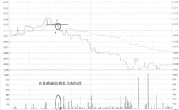 瑞泰科技强死叉卖出走势若盘和操盘