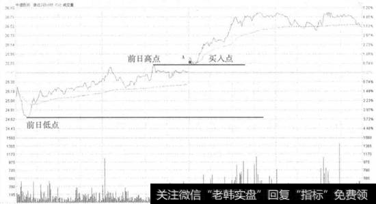 中国医药分时前日区间升破买入走势看盘和操盘