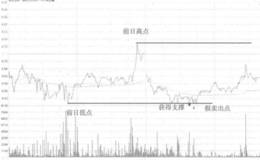 香江控股分时前日区间跌破卖出走势看盘和操盘