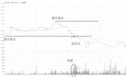 四创电子分时前日区间跌破卖出走势看盘和操盘