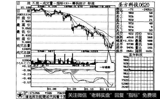 图1-1圣方科技日线走势图