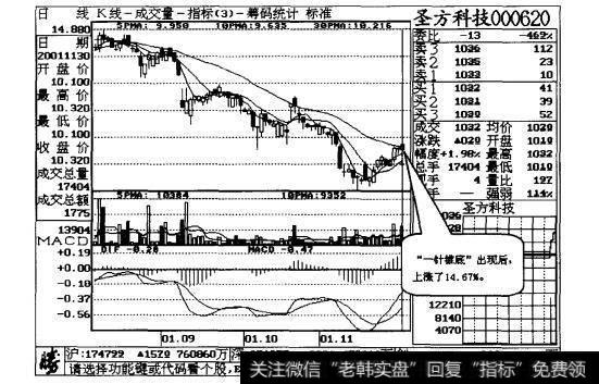 图1-2下影线部位买进