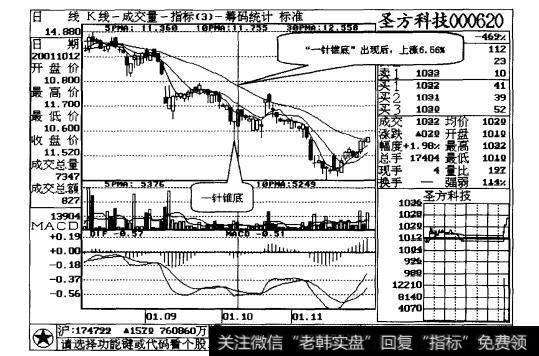 图1-3“一针锥底”图线