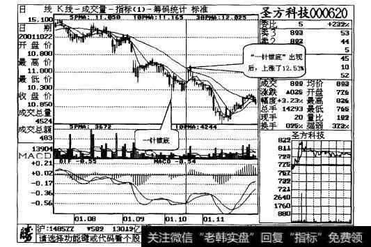 图1-4股价上涨了12.53%