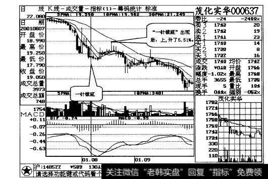 图1-5该股下档的承接力很强